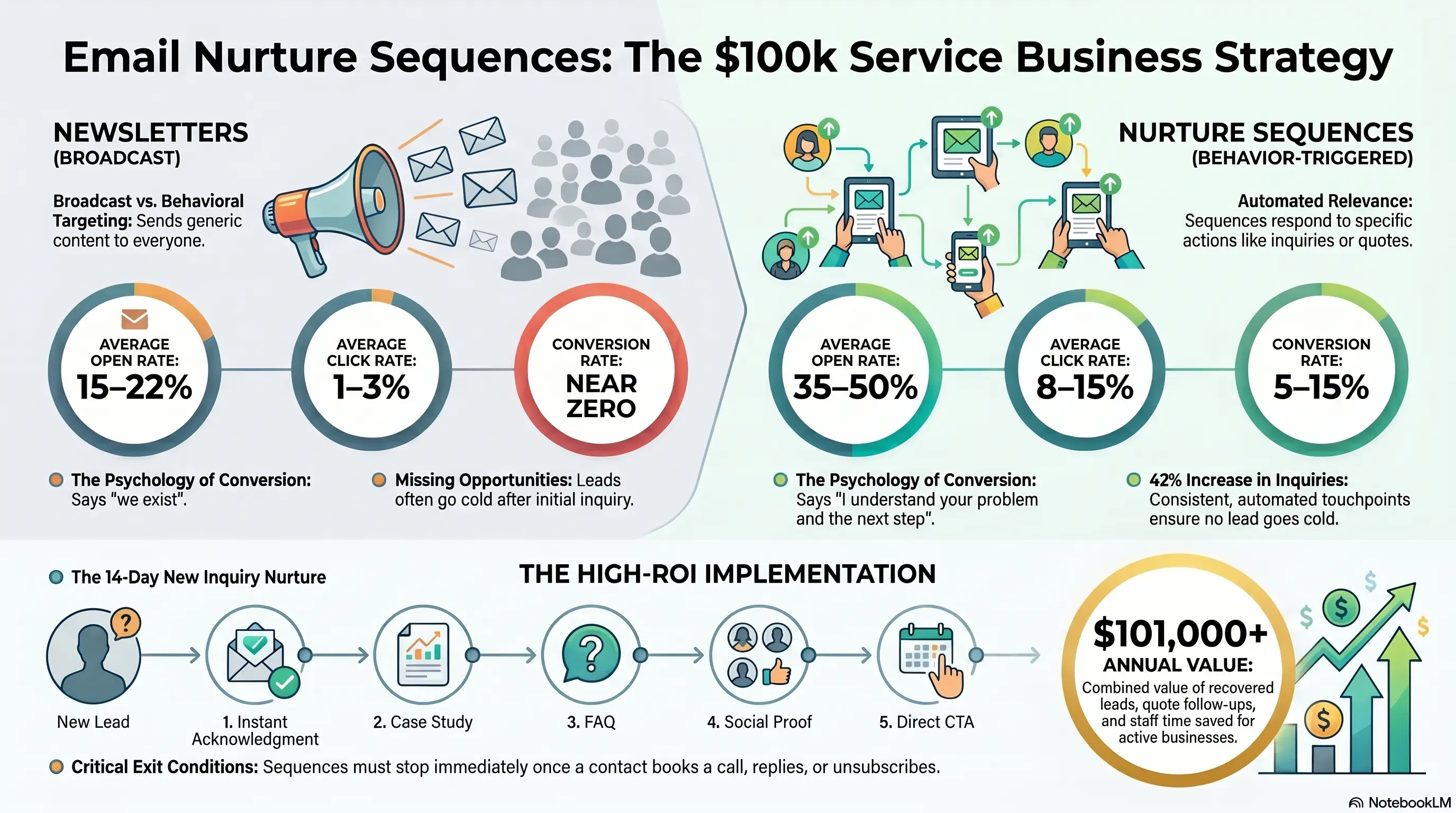 Email Automation Sequences That Convert for Service Businesses